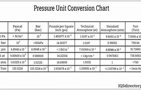 Image result for Pressure Conversion Table Chart