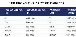 Image result for 300 Blackout vs 7.62X39 Ballistics