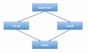 Image result for Multi Inheritance in Java Diagram