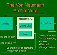 Image result for The Von Neumann Architecture