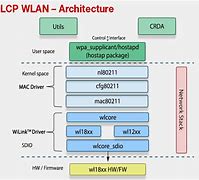 Image result for Linux Wi-Fi Stack