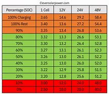 Image result for Battery Percentage Chart