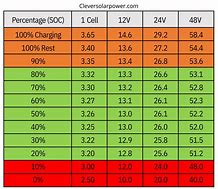 Image result for 12V Battery Level Chart