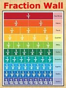 Image result for Imperial Fraction Chart