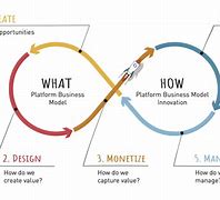 Image result for Platform Business Model