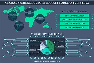 Image result for Top Semiconductor Companies by Market Share