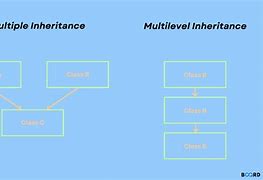 Image result for Multiple Inheritance C Example