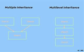 Image result for Multiple Inheritance in C++ Code