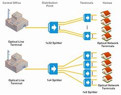 Image result for Passive Optical Network Splitter Diagram