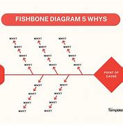 Image result for 5 Whys Fishbone Diagram Template