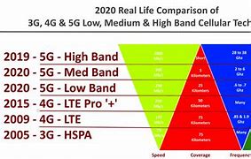 Image result for 5G Max Speed