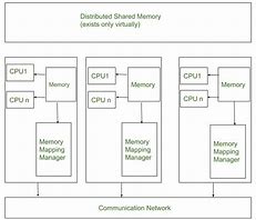 Image result for Neatly Labeled Diagram Showing the Memory Process