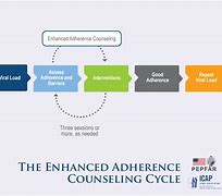 Image result for Adherence Examples