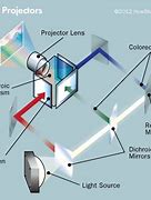 Image result for Types of LCD Projector