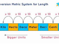 Image result for In the Metric System Length Is Measured In