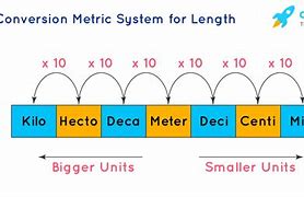 Image result for Metric System Length Chart