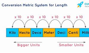 Image result for Metric System Conversion Examples