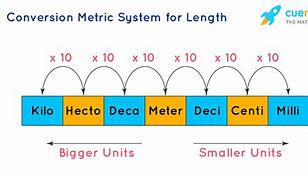 Image result for Metric System Graph