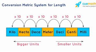 Image result for Meter Scale Units