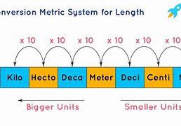 Image result for Metric System for Measuring Length