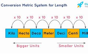 Image result for Metric System Length Units