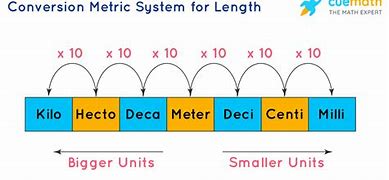 Image result for Standard Units of Length
