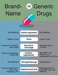 Image result for Generic and Brand Name List