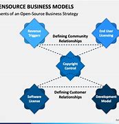 Image result for Open Source Business Model