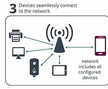 Image result for How Wifi Works Diagram