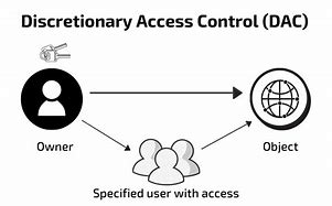 Image result for Discretionary Access Control