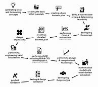 Image result for New Product Development Process PDF