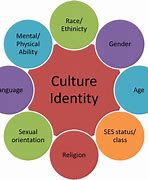 Image result for Human Identity