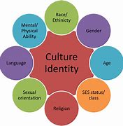 Image result for Identity and Culture Images