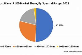 Image result for Nichia LED Market Share