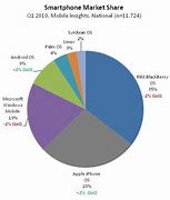 Image result for iPhone vs Android Market Sales Chart