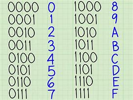 Image result for Hexadecimal Conversion