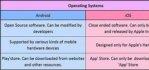 Image result for Different Types of Mobile OS