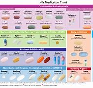 Image result for HIV Drug Classes