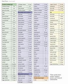 Block Chart Zone Diet Inkah