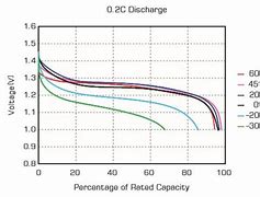 Image result for NIMH Battery Voltage Chart