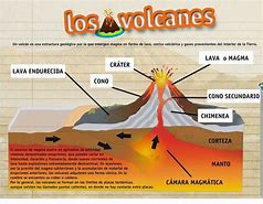 Image result for Lava Y Magma Esquema