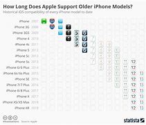 Image result for Is the iPhone 5 still supported by Apple?
