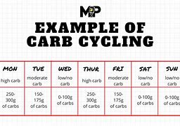 Image result for Carb Loading Meme