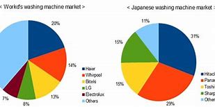 Image result for Washing Machine Market Share
