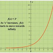 Image result for Exponential Function Graph