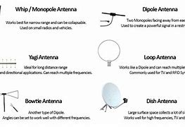 Image result for Dra Antenna Types