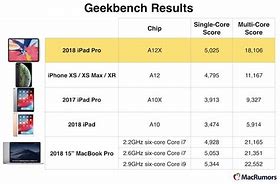 Image result for iPad Pro 2018 Geekbench