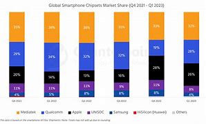 Image result for Smartphone Baseband Market Share