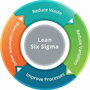 Image result for Kaizen in Lean Six Sigma
