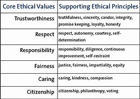 Image result for Ethical Values List